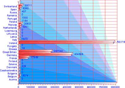 Immigration 1841–1850: Europe — statistical graph